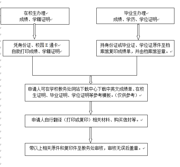 学位证明等建议用“厦门理工新利国际平